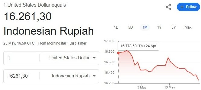 Dolar AS Terperosok, Ketegangan Dagang dan Defisit Anggaran Jadi Biang Kerok