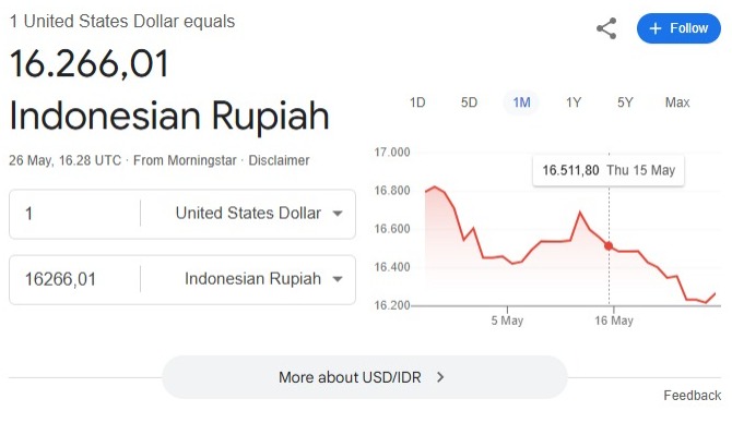 Hari ini 26 Mei 2025, Rupiah Kembali Melemah ke Rp 16.249 per Dolar AS